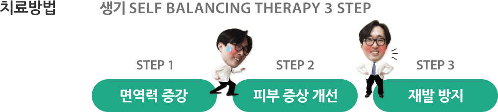 치료방법: 생기 SELF BALANCING THERAPY 3 STEP. STEP1 면역력 증강, STEP2 피부 증상 개선, STEP3 재발 방지