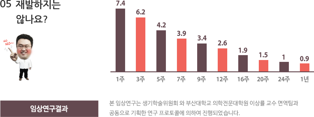 05 재발하지는 않나요? - 임상연구결과 본 임상연구는 생기학술위원회와 부산대학교 의학전문대학원 이상률 교수 면역팀과 공동으로 기획한 연구 프로토콜에 의하여 진행되었습니다.