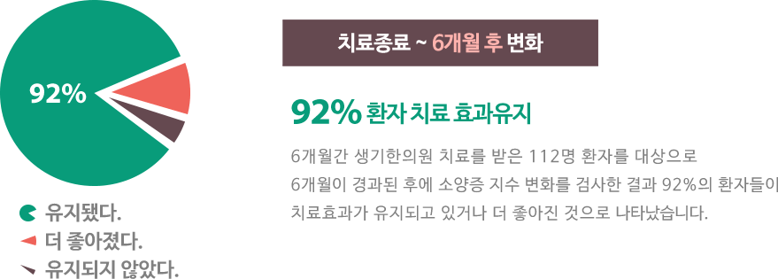 치료종료 ~ 6개월 후 변화 92% 환자 치료 효과유지