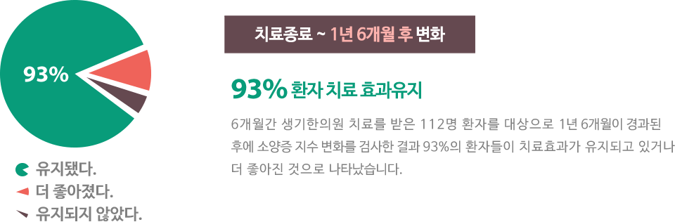 치료종료 ~ 6개월 후 변화 93% 환자 치료 효과유지