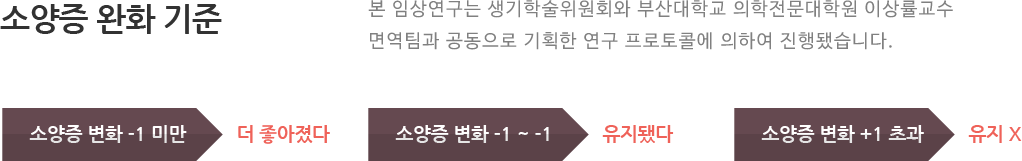 소양증 완화 기준 본 임상연구는 생기학술위원회와 부산대학교 의학전문대학원 이상률교수 면역팀과 공동으로 기획한 연구 프로토콜에 의하여 진행됐습니다.