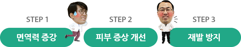 면역력 증강, 피부 증상 개선, 재발 방지