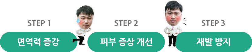 면역력 증강, 피부 증상 개선, 재발 방지