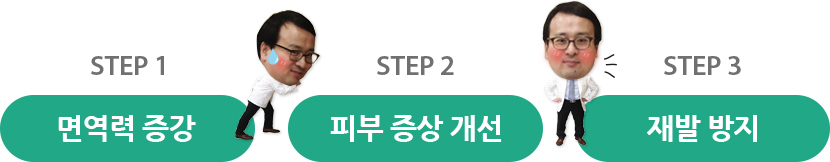 면역력 증강, 피부 증상 개선, 재발 방지