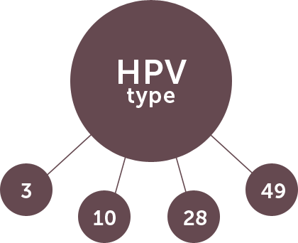 HPV type=3,10,28,49