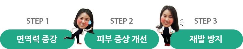 면역력 증강, 피부 증상 개선, 재발 방지