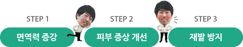 면역력 증강, 피부 증상 개선, 재발 방지