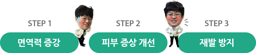 면역력 증강, 피부 증상 개선, 재발 방지