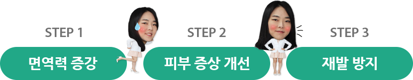 면역력 증강, 피부 증상 개선, 재발 방지