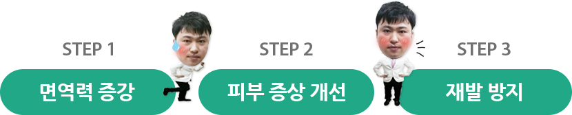 면역력 증강, 피부 증상 개선, 재발 방지