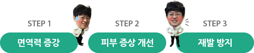 면역력 증강, 피부 증상 개선, 재발 방지