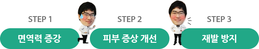 면역력 증강, 피부 증상 개선, 재발 방지