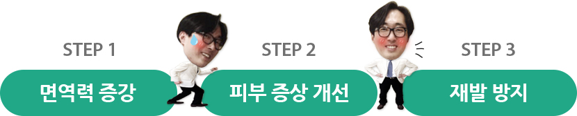 면역력 증강, 피부 증상 개선, 재발 방지