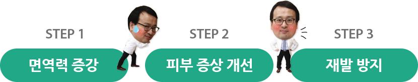 면역력 증강, 피부 증상 개선, 재발 방지